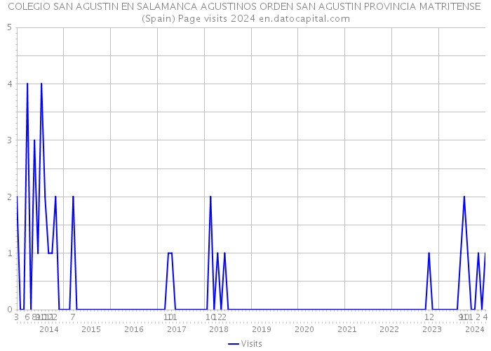 COLEGIO SAN AGUSTIN EN SALAMANCA AGUSTINOS ORDEN SAN AGUSTIN PROVINCIA MATRITENSE (Spain) Page visits 2024 