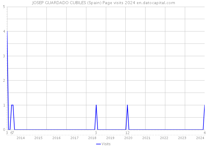 JOSEP GUARDADO CUBILES (Spain) Page visits 2024 