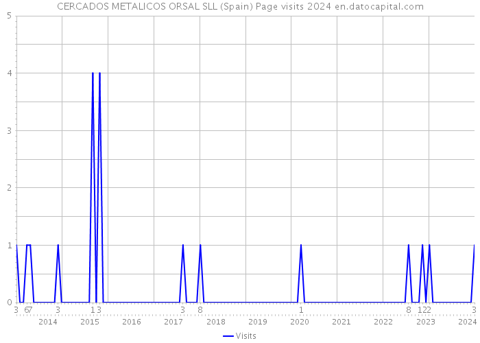 CERCADOS METALICOS ORSAL SLL (Spain) Page visits 2024 