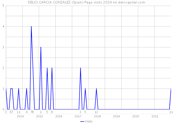 DELIO GARCIA GONZALEZ (Spain) Page visits 2024 