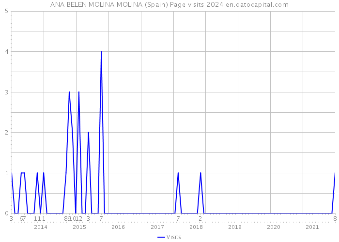 ANA BELEN MOLINA MOLINA (Spain) Page visits 2024 