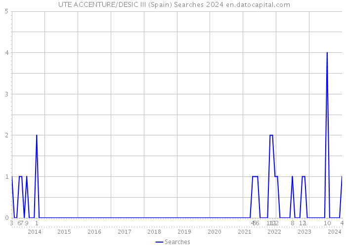  UTE ACCENTURE/DESIC III (Spain) Searches 2024 