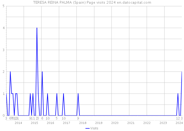 TERESA REINA PALMA (Spain) Page visits 2024 