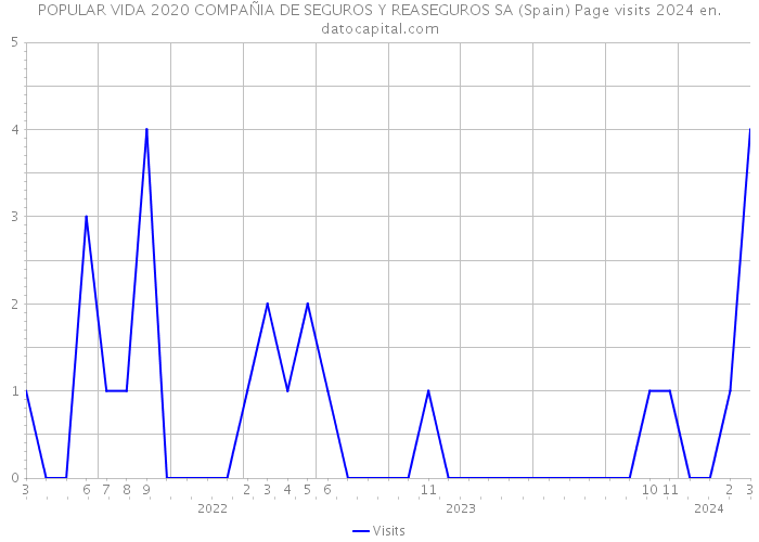 POPULAR VIDA 2020 COMPAÑIA DE SEGUROS Y REASEGUROS SA (Spain) Page visits 2024 