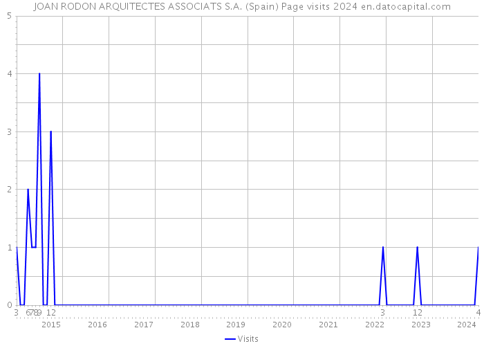 JOAN RODON ARQUITECTES ASSOCIATS S.A. (Spain) Page visits 2024 