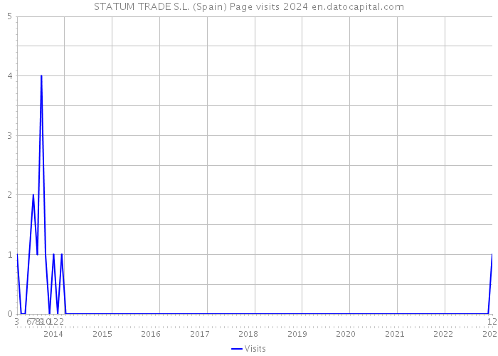 STATUM TRADE S.L. (Spain) Page visits 2024 