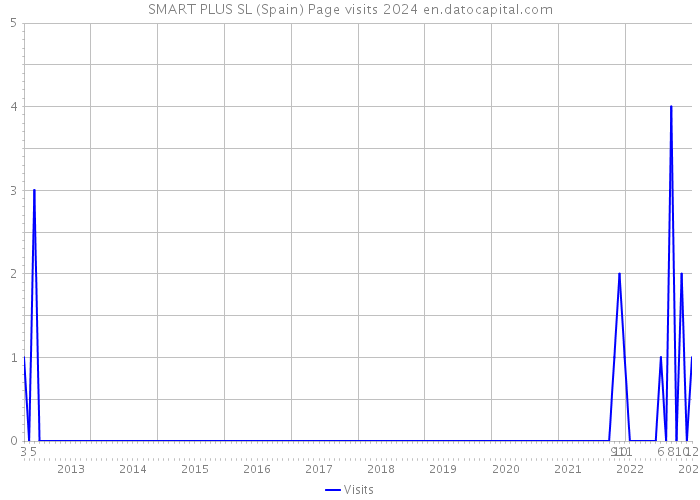 SMART PLUS SL (Spain) Page visits 2024 