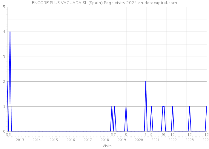 ENCORE PLUS VAGUADA SL (Spain) Page visits 2024 