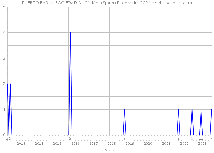PUERTO FARUK SOCIEDAD ANONIMA. (Spain) Page visits 2024 