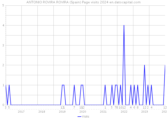 ANTONIO ROVIRA ROVIRA (Spain) Page visits 2024 