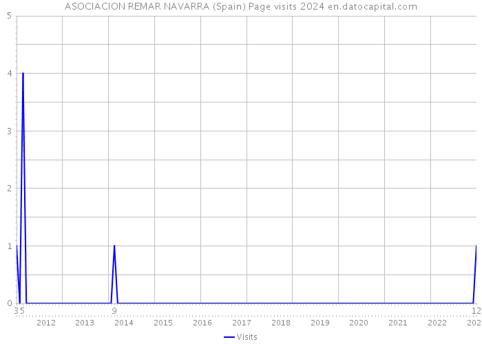 ASOCIACION REMAR NAVARRA (Spain) Page visits 2024 