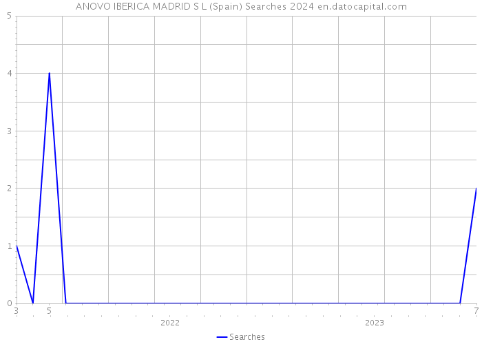 ANOVO IBERICA MADRID S L (Spain) Searches 2024 