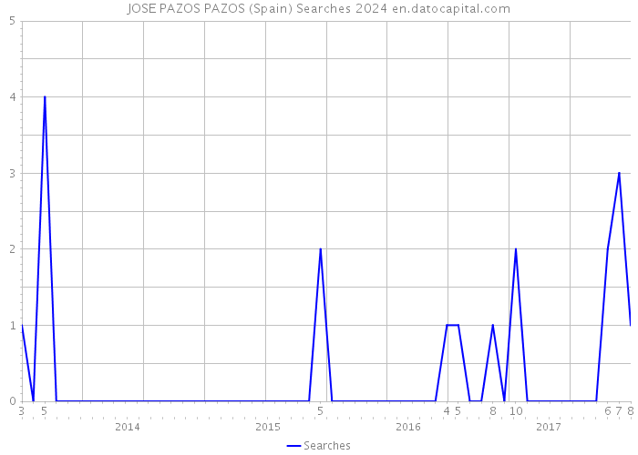 JOSE PAZOS PAZOS (Spain) Searches 2024 