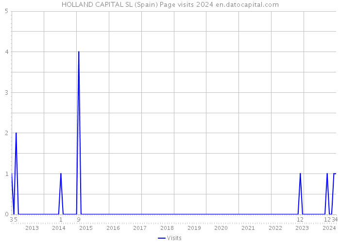 HOLLAND CAPITAL SL (Spain) Page visits 2024 