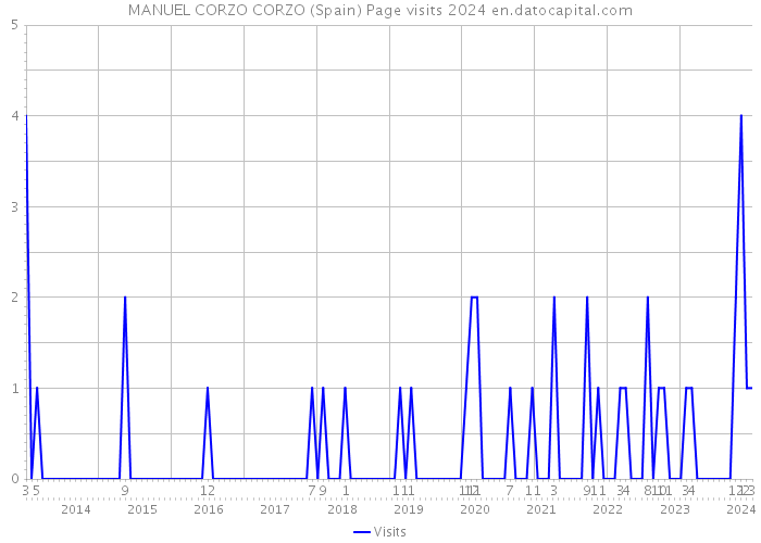 MANUEL CORZO CORZO (Spain) Page visits 2024 