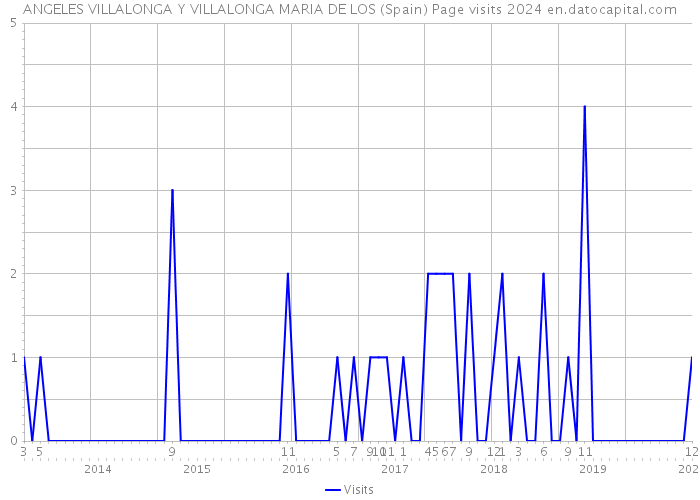 ANGELES VILLALONGA Y VILLALONGA MARIA DE LOS (Spain) Page visits 2024 