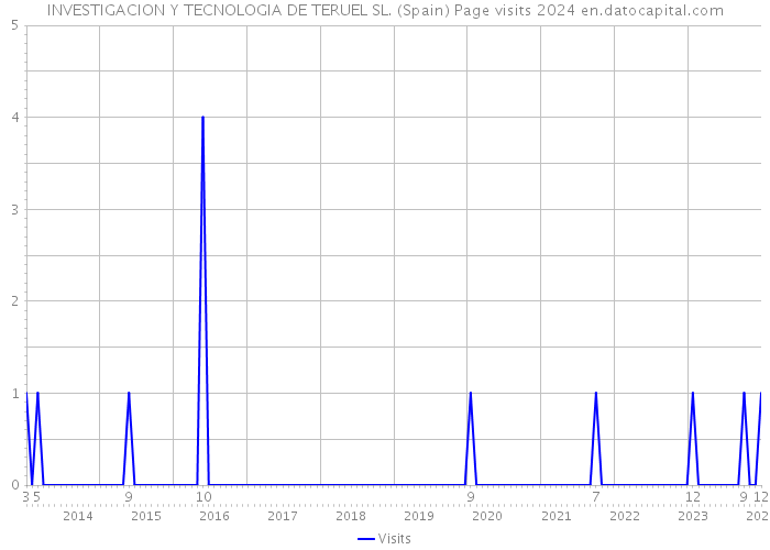 INVESTIGACION Y TECNOLOGIA DE TERUEL SL. (Spain) Page visits 2024 