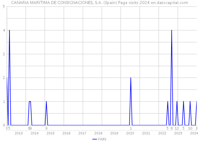CANARIA MARITIMA DE CONSIGNACIONES, S.A. (Spain) Page visits 2024 