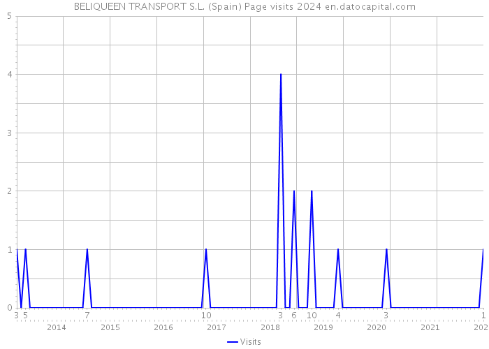 BELIQUEEN TRANSPORT S.L. (Spain) Page visits 2024 