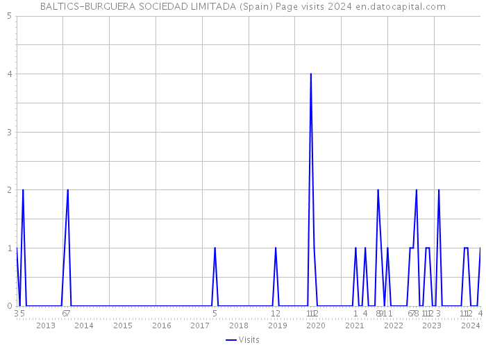 BALTICS-BURGUERA SOCIEDAD LIMITADA (Spain) Page visits 2024 