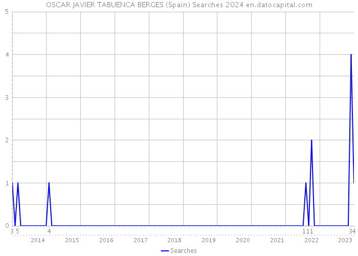 OSCAR JAVIER TABUENCA BERGES (Spain) Searches 2024 