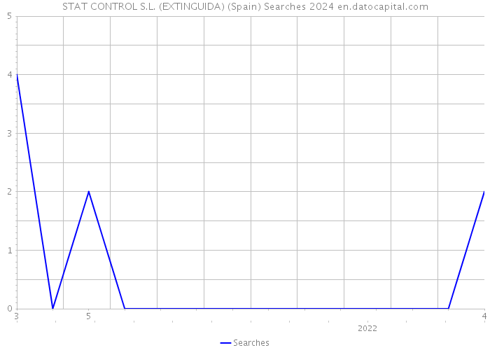 STAT CONTROL S.L. (EXTINGUIDA) (Spain) Searches 2024 