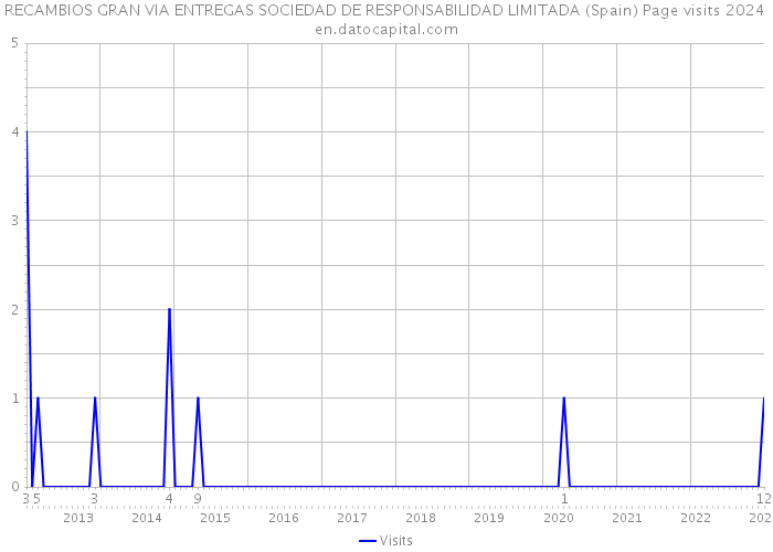 RECAMBIOS GRAN VIA ENTREGAS SOCIEDAD DE RESPONSABILIDAD LIMITADA (Spain) Page visits 2024 