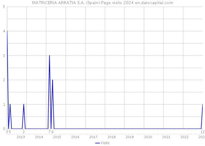 MATRICERIA ARRATIA S.A. (Spain) Page visits 2024 