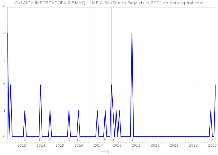 GALAICA IMPORTADORA DE MAQUINARIA SA (Spain) Page visits 2024 