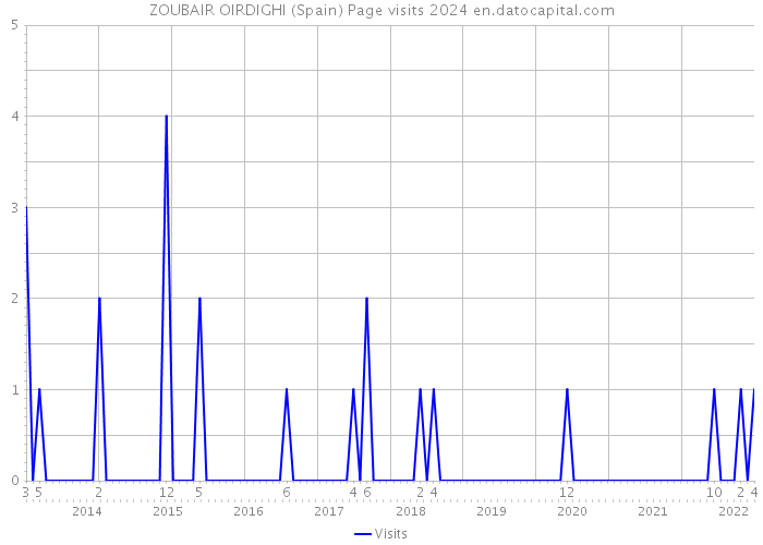 ZOUBAIR OIRDIGHI (Spain) Page visits 2024 
