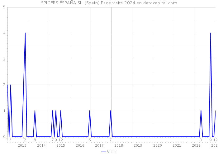SPICERS ESPAÑA SL. (Spain) Page visits 2024 