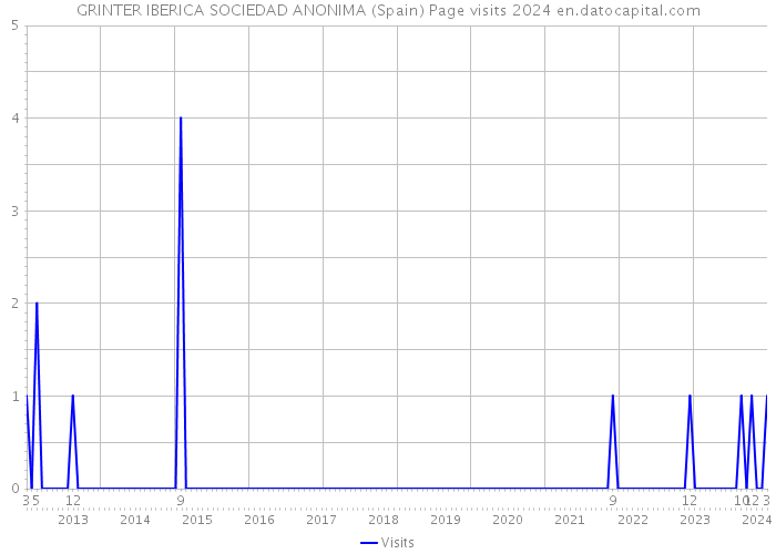 GRINTER IBERICA SOCIEDAD ANONIMA (Spain) Page visits 2024 