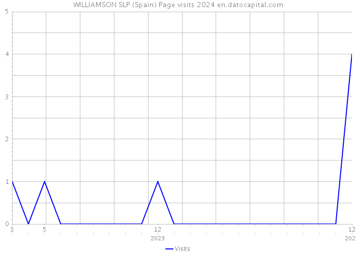 WILLIAMSON SLP (Spain) Page visits 2024 