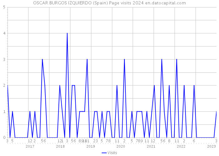 OSCAR BURGOS IZQUIERDO (Spain) Page visits 2024 