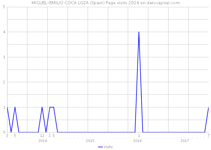 MIGUEL-EMILIO COCA LOZA (Spain) Page visits 2024 