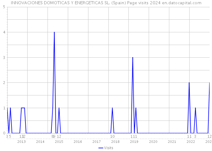 INNOVACIONES DOMOTICAS Y ENERGETICAS SL. (Spain) Page visits 2024 
