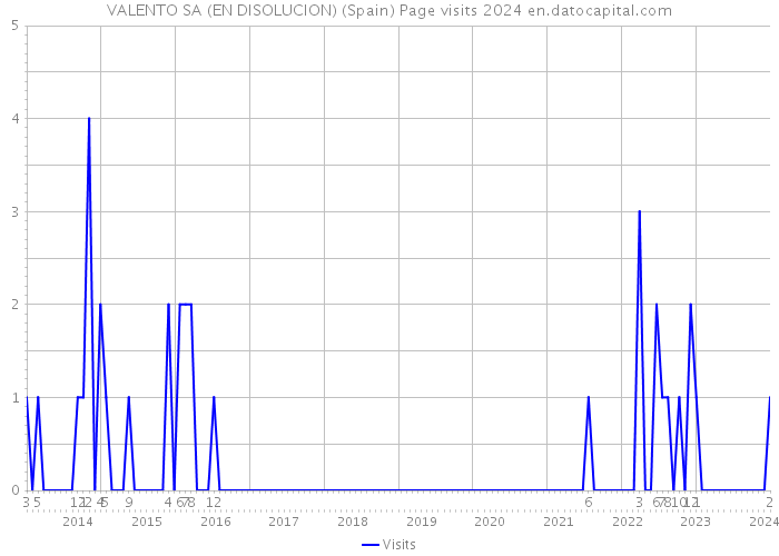 VALENTO SA (EN DISOLUCION) (Spain) Page visits 2024 