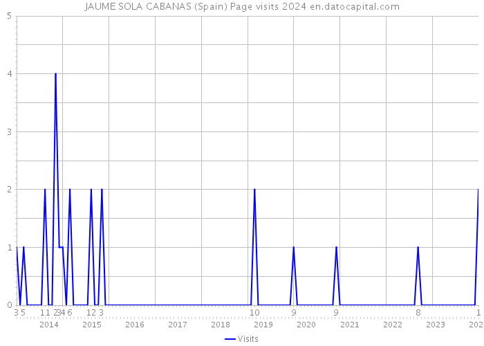 JAUME SOLA CABANAS (Spain) Page visits 2024 