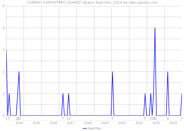 CAMINO CARPINTERO SUAREZ (Spain) Searches 2024 