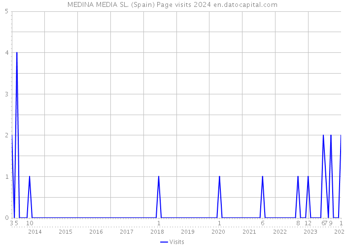 MEDINA MEDIA SL. (Spain) Page visits 2024 