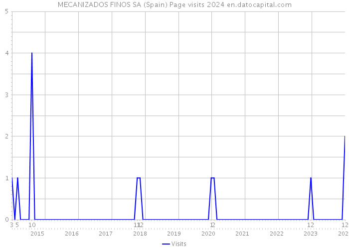 MECANIZADOS FINOS SA (Spain) Page visits 2024 