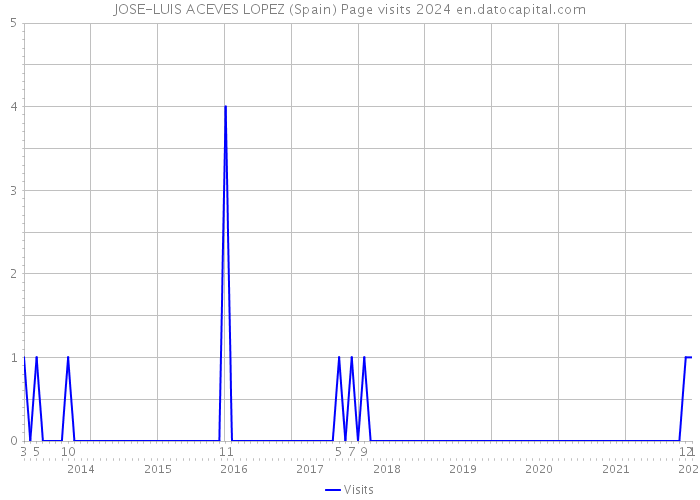 JOSE-LUIS ACEVES LOPEZ (Spain) Page visits 2024 