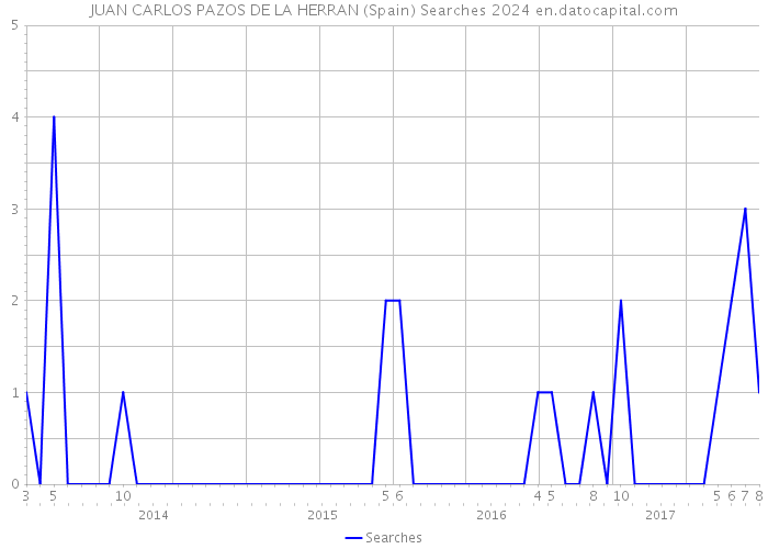 JUAN CARLOS PAZOS DE LA HERRAN (Spain) Searches 2024 
