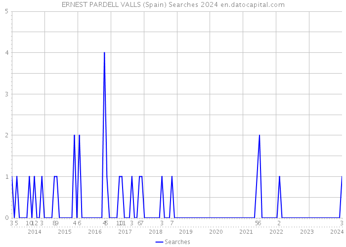 ERNEST PARDELL VALLS (Spain) Searches 2024 