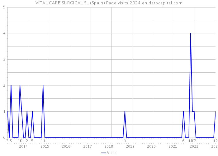 VITAL CARE SURGICAL SL (Spain) Page visits 2024 