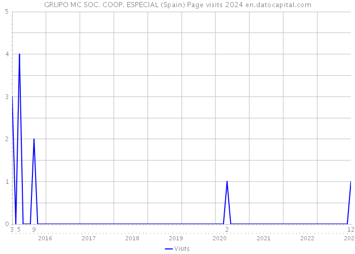GRUPO MC SOC. COOP. ESPECIAL (Spain) Page visits 2024 