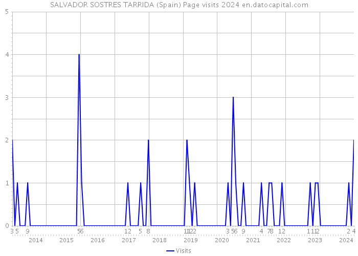 SALVADOR SOSTRES TARRIDA (Spain) Page visits 2024 