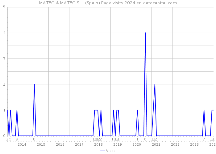 MATEO & MATEO S.L. (Spain) Page visits 2024 