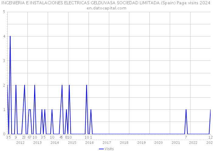 INGENIERIA E INSTALACIONES ELECTRICAS GELDUVASA SOCIEDAD LIMITADA (Spain) Page visits 2024 