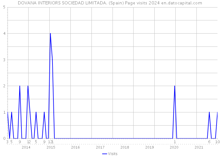 DOVANA INTERIORS SOCIEDAD LIMITADA. (Spain) Page visits 2024 
